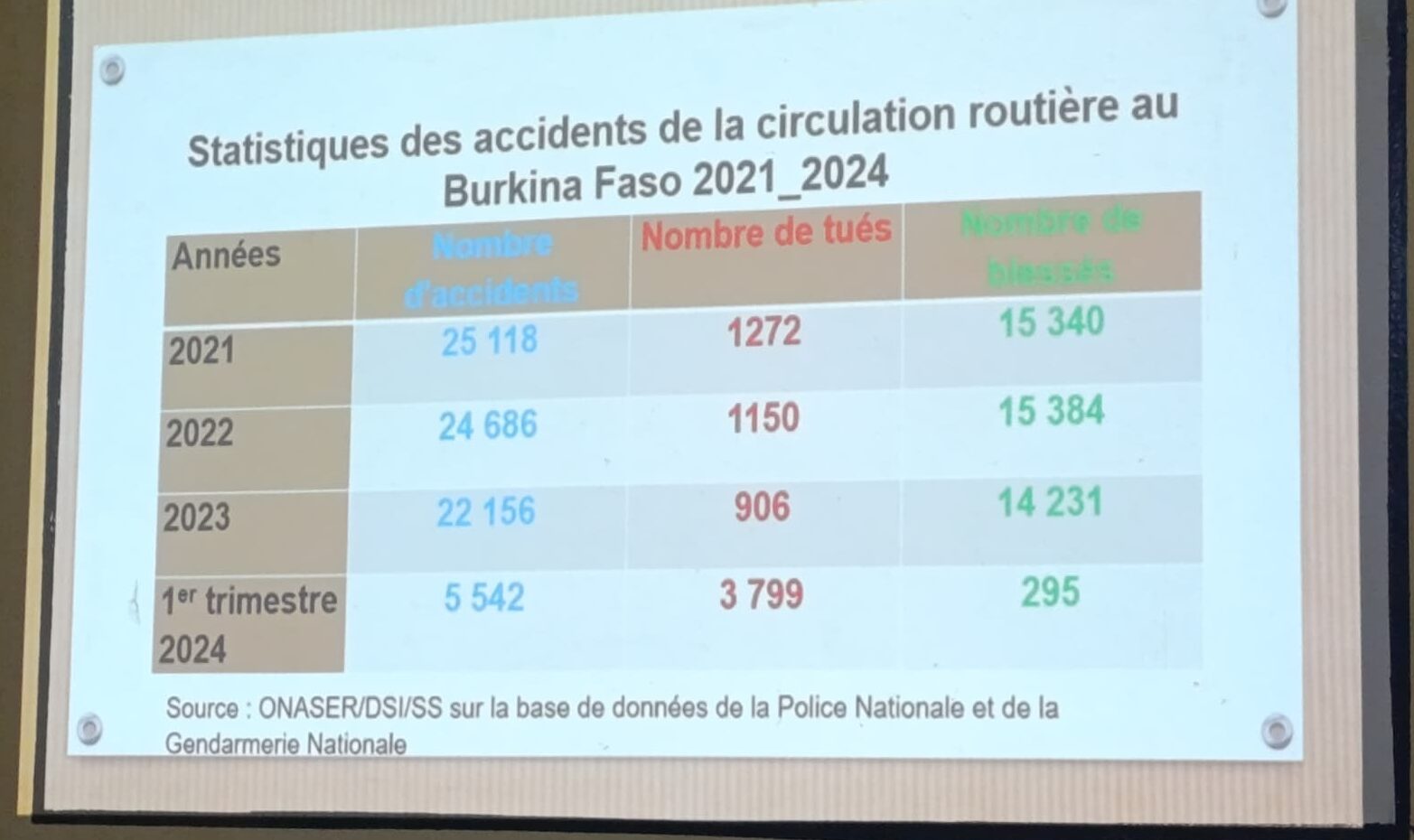 Statistiques accident circulation de 2021 à 2024